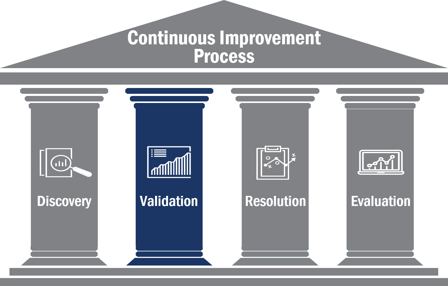 Continuous Improvement Process: Validation