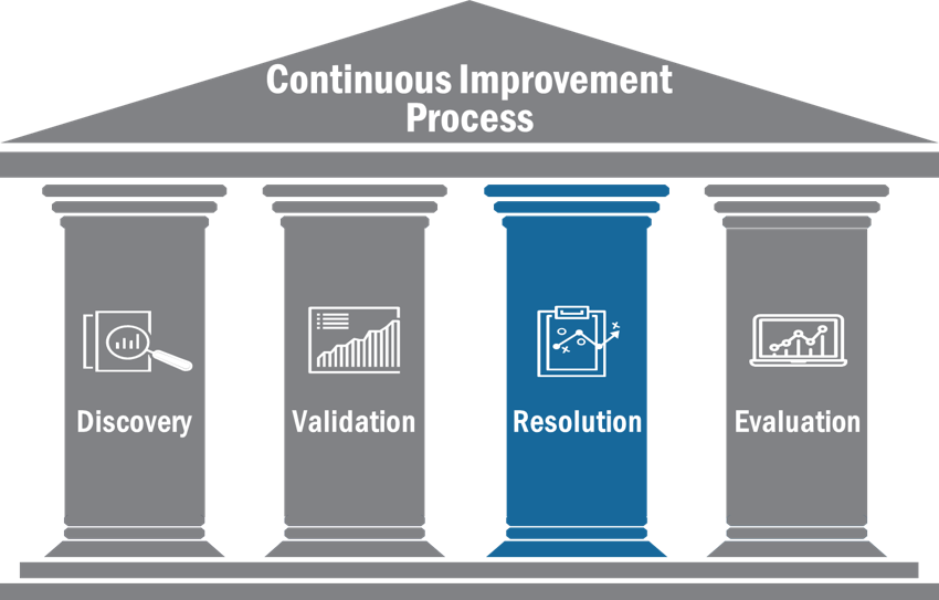 Continuous Improvement Process: Resolution