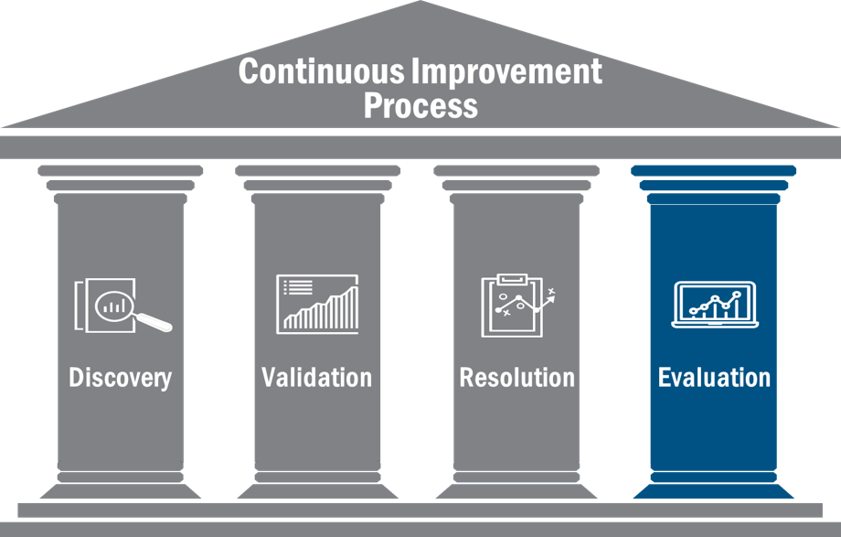 Continuous Improvement Process: Evaluation