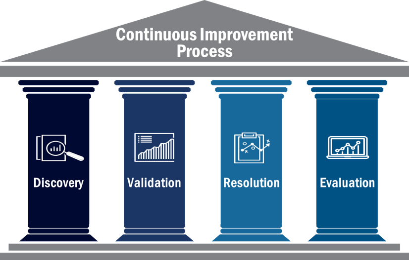 Continuous Improvement Process Graphic: Discovery, Validation, Resolution, Evaluation