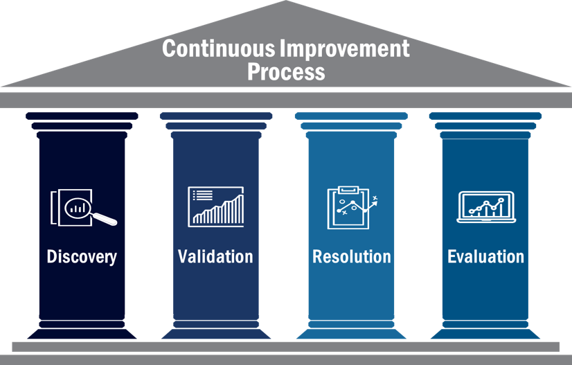 IS0045 Continuous Improvement Overview