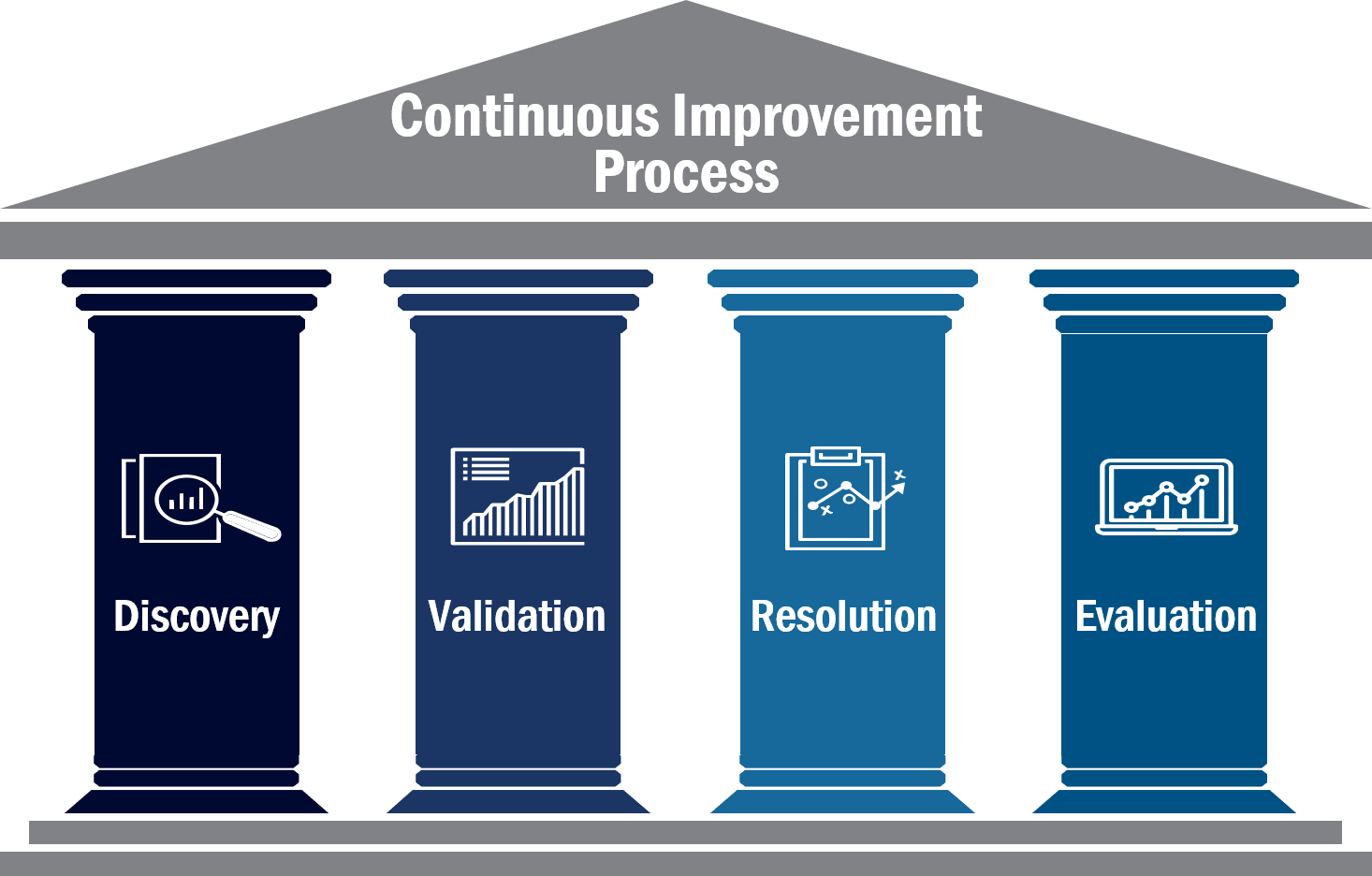 Continuous Improvement Process: Discovery, Validation, Resolution, Evaluation