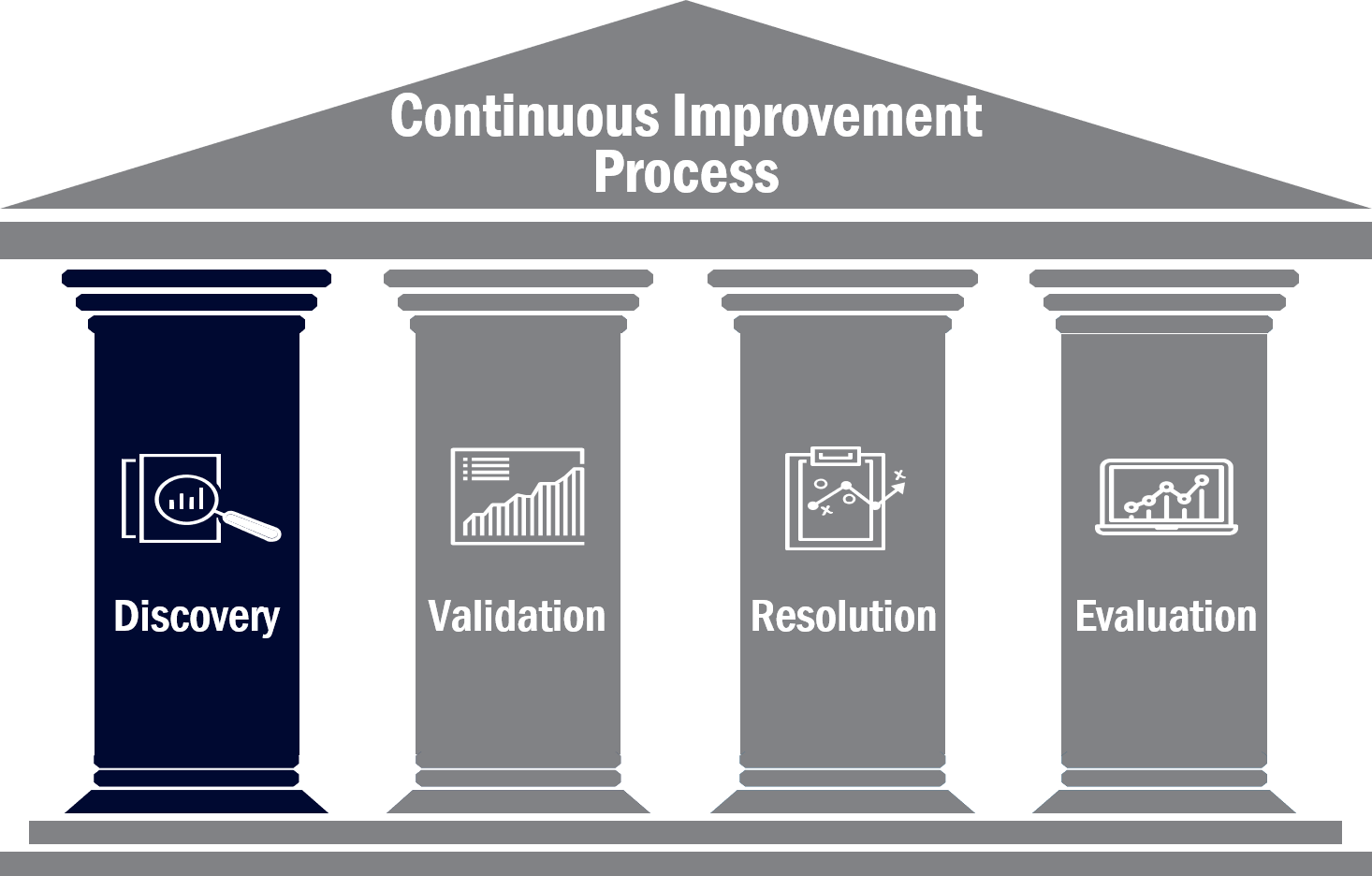 Continuous Improvement Process: Discovery