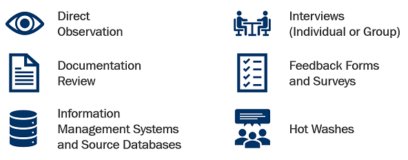 Data Collection Methods: Direct Observation, Interviews, Document Review, Feedback Forms and Surveys, Information Management Systems and Source Databases, Hot Washes