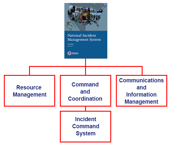 Block diagram with image of the cover of the NIMS 2017 at the top. Next row down boxes labeled Resource Management, Command and Coordination, and Communications and Information Management. Third level down, under Command and Coordination is Incident Command System.