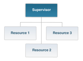 An organizational chart showing three resources below one supervisor.