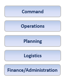which ics functional area sets the incident objectives