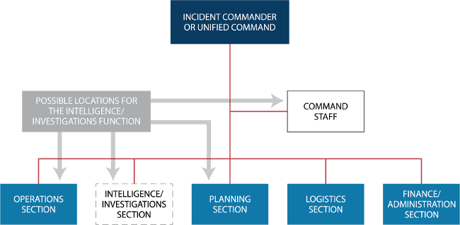 NIMS Org Chart with Incident Commander or Unified Command at the top, Command Staff next level, Operations Section, Possible location for Intelligence/Investigations Section, Planning Section, Logistics Section, Finance/Administration Section. Text box pointing to Command Staff, Planning Section, Intelligence/Investigations Function, Operations Section. Box says Possible Locations for The Intelligence/Investigations Function.