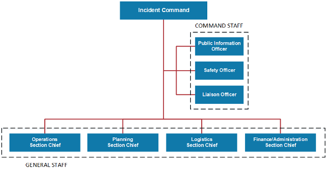 Incident Command. Command Staff, Public Information Officer, Safety Officer, Liaison Officer. General Staff, Operations Section Chief, Planning Section Chief, Logistics Section Chief, Finance/Administration Section Chief.