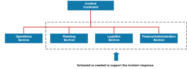 Incident Command System organization chart. Top level is Incident Commander. Next level down is Operations Section, Planning Section, Logistics Section, Finance/Administration Section.  Dotted line around Planning Section, Logistics Section, and Finance/Administration Section, labeled Activated as needed to support the incident response.