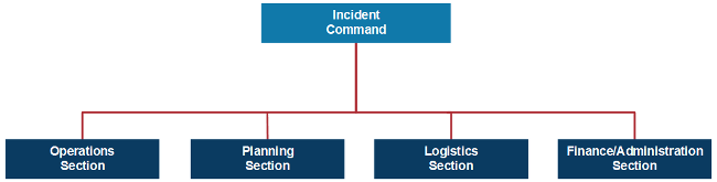 Incident Command System organization chart. Top level is Incident Commander. Next level down is Operations Section, Planning Section, Logistics Section, Finance/Administration Section.