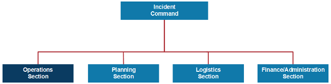 Incident Command System organization chart. Top level is Incident Commander. Next level down is Operations Section, Planning Section, Logistics Section, Finance/Administration Section. Operations Section is highlighted.