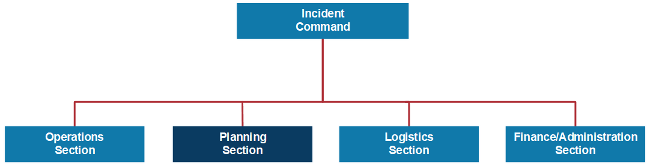 Incident Command System organization chart. Top level is Incident Commander. Next level down is Operations Section, Planning Section, Logistics Section, Finance/Administration Section. Planning Section is highlighted.