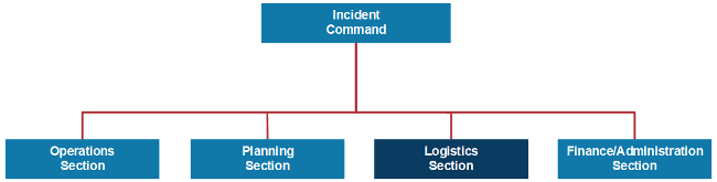 Incident Command System organization chart. Top level is Incident Commander. Next level down is Operations Section, Planning Section, Logistics Section, Finance/Administration Section. Logistics Section is highlighted.