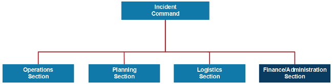 Incident Command System organization chart. Top level is Incident Commander. Next level down is Operations Section, Planning Section, Logistics Section, Finance/Administration Section. Finance/Administration Section is highlighted.