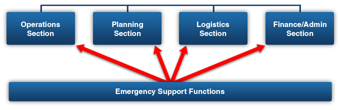 Graphic depicting the Emergency Support Functions supporting the Operations, Planning, Logistics, and Finance/Admin Sections