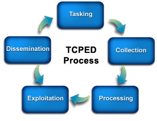 TCPED Process showing the five phases of the process including Tasking, Collection, Processing, Exploitation, and Dissemination.