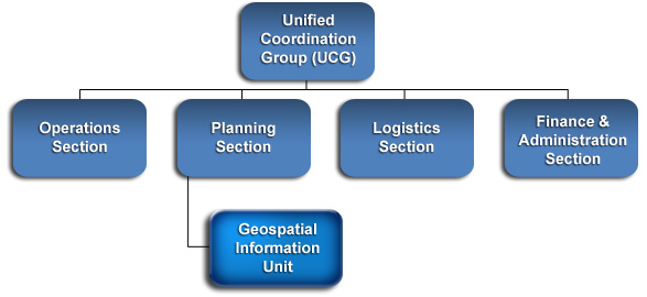 Unified Coordination Group (UCG) consisting of Operations Section, Logistics Section, and Planning Section, which is where the Geospatial Information Unit resides.