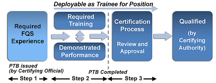 This graphic shows the steps of the FQS process. Step 1: The process starts when a Certifying Official issues a Position Task Book (PTB) to an individual with required FQS experience. Step 2: After the individual completes required training and demonstrates the ability to perform all required tasks, he/she is deployable as a Trainee. Step 3: The certification process includes review and approval. Individuals who qualify are designated as “Qualified” by the certifying authority.