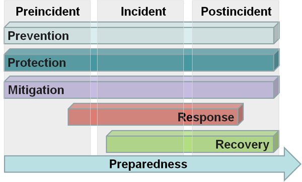 Timeline labeled Preincident, Incident, and Postincident. Prevention, Protection, Mitigation, and Preparedness