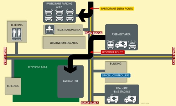 An exercise location layout map, including roadblocks and areas for parking, registration, observers and the media, assembly, the control center, and the exercise, as well as real life EMS and restrooms