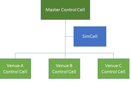 A flow chart with Master Control Cell at the top, next level shows three horizontally connected boxes representing Venues A, B, and C control cells. SimCell is located between the two levels.