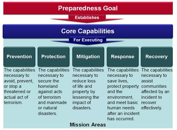National Preparedness Goal: A secure and resilient Nation with the capabilities required across the whole community. It establishes Core Capabilities for executing the Mission Areas of prevention, protection, mitigation, response, and recovery.