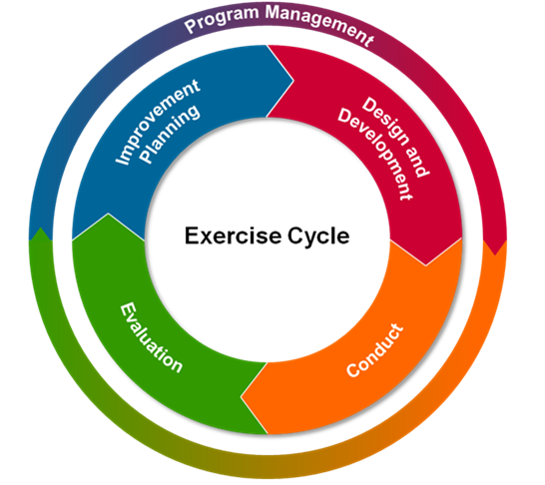 HSEEP Exercise cycle. Program Management is outer ring. Inner is Design and Development, Conduct, Evaluation, Improvement Planning.