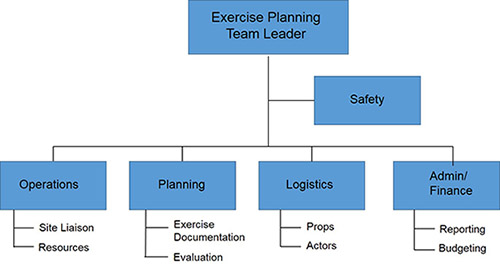 Planning team flow chart. Parent: Exercise Planning Team Leader. Children: Operations (Site Liaison, Resources), Planning (Exercise Documentation, Evaluation), Logistics (Props, Actors), Admin/Finance (Reporting, Budgeting). Side Child: Safety.