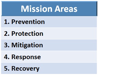 Image titled Mission Areas. 1. Prevention, 2. Protection, 3. Mitigation, 4. Response, 5. Recovery