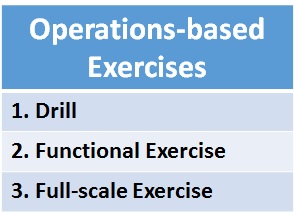 Operations-based exercises, 1. Drill, 2. Functional exercise, 3. Full-scale exercise