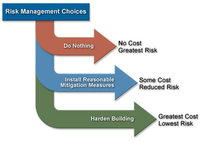 IS 0156 Selecting Mitigation Measures