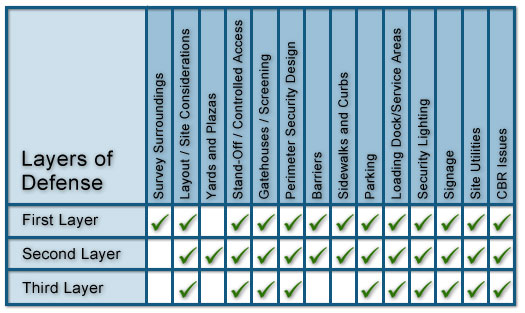 IS 0156 Layers of Defense (continued)