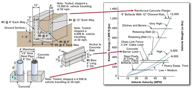 IS 0156 Passive Barriers - Barriers and Bollards