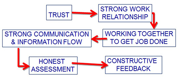 Building Trust flowchart showing  the following steps: Trust, Strong Working Relationship, Working Together to Get Job Done, Strong Communication & Information Flow, Honest Assessment, and Constructive Feedback