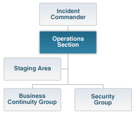 Graphic of an organizational chart showing the Operations Seciton.  The Operations Section Chief reports directly to the Incident Commander.  Within the Operations Section, the Staging Area Manager reports directly to the Operations Section Chief.  Within this particular ICS organization, there are two groups in the Operations Section: the Business Continuity Group and the Security Group.