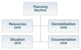 Graphic of an organizational chart showing the four units of the Planning Section, which include: Resources, Demobilization, Situation, and Documentation.