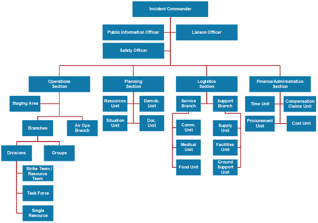 ICS Organizational Chart Showing Incident Commander Public Information 