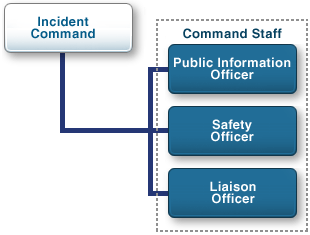 Incident command; command staff includes: public information officer, safety officer, and liaison officer