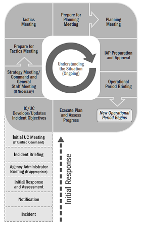 Operational Period Planning Cycle in the shape of a capital P. Shown in order on the image:Initial Response and Assessment, Agency Administrator Briefing, Incident Briefing, Initial Unified Command Meeting, Objectives Development/Update, Strategy Meeting/Command and General Staff Meeting, Preparing for the Tactics Meeting, Tactics Meeting, Preparing for the Planning Meeting, Planning Meeting, IAP Preparation and Approval, Operational Period Briefing.