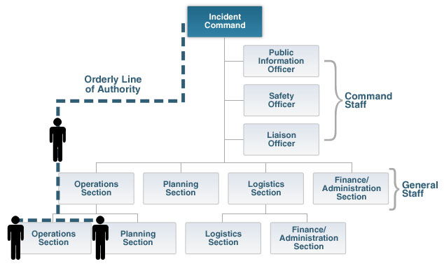 The organizational chart shows the orderly line of authority flowing from the Incident Commander through the Operations Section to the Operations Section and Planning Section beneath it.