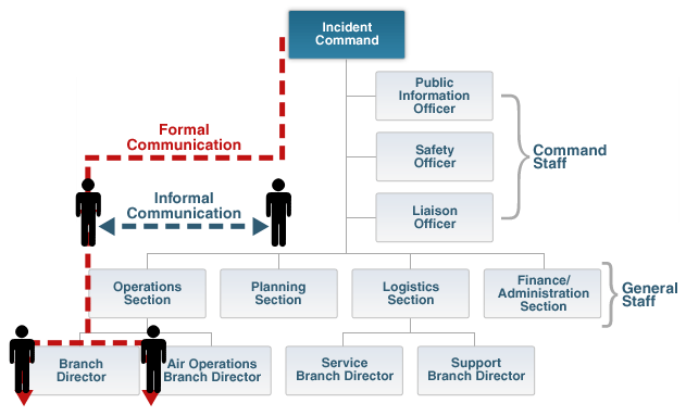 This image displays an organizational chart that shows formal communication traveling from the Incident Commander through the Operations Section to the Branch Director and Aire Operations Branch Director beneath the Operations Section.  It also depicts informal communications between the Operations Section and Planning Section.