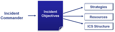 Diagram with box labeled Incident Commander, arrow pointing to document labeled Incident Objectives.  Three arrows pointing from Incident Objectives to Strategies, Resources, and ICS Structure.
