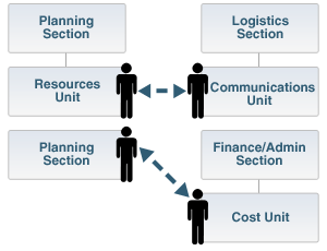 Communications flowchart with Planning Section, Resources Unit, Logistics Section, Communications Unit. Double arrow between Units.  Planning Section, Finance Admin Section, Cost Unit. Double arrow between Planning Section and Cost Unit.