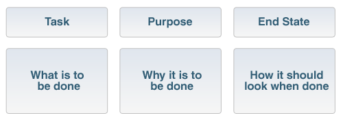 Briefing Elements include: Task: What is to be done; Purpose: Why it is to be done; and End State: How it should look when done.