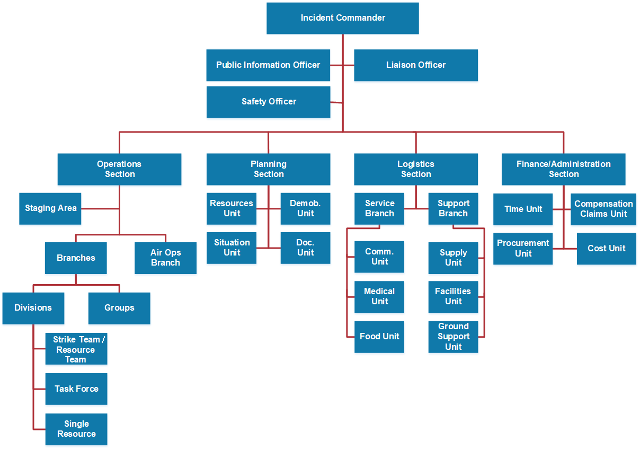 ICS Organizational chart showing Incident Commander, Public Information Officer, Liaison Officer, Safety Officer, Operations Section, Staging Area, Branches, Divisions, Groups, Strike Team/Resource Team, Task Force, Single Resource, Air Ops Branch. Planning Section, Resources Unit, Demob Unit, Situation Unit, Doc Unit. Logistics Section, Service Branch, Comm Unit, Medical Unit, Food Unit, Support Branch, Supply Unit, Facilities Unit, Ground Support Unit. Finance/Administration Section, Time Unit, Procurement Unit, Compensation Claims Unit, Cost Unit.