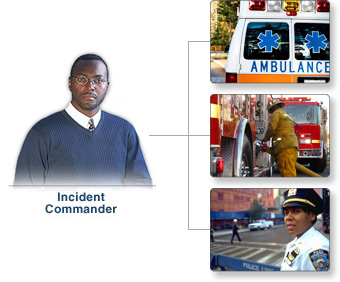 Image of Incident Commander and three photos of professional areas. Top photo is an ambulance, middle photo is firefighters, bottom photo is police officer.