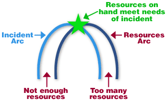 Image showing two arcs intersecting at the top. Arcs labeled Incident Arc and Resources Arc. Arcs start at bottom at Not Enough Resources, then join at top labeled Resources On Hand Meet Needs of Incident.  Other end of the arcs is labeled Too Many Resources.