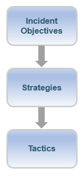 Incident objectives determine strategies, which determine tactics.