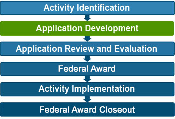 Activity Identification, Application Development (highlighted), Application Review and Evaluation, Federal Award, Activity Implementation, Federal Award Closeout